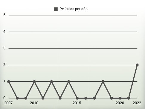 Películas por año