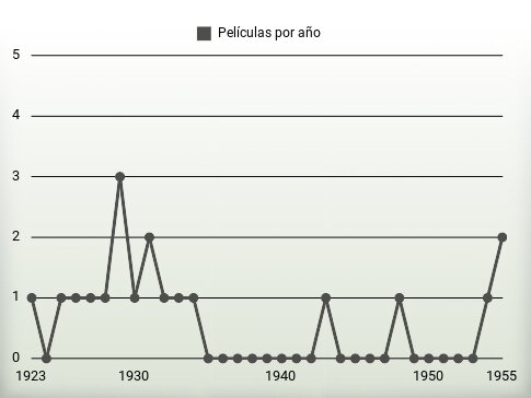 Películas por año