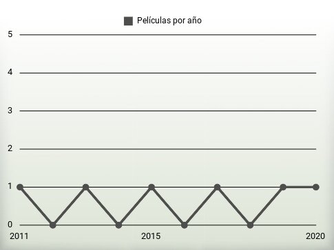 Películas por año