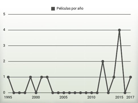 Películas por año