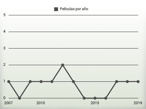 Películas por año