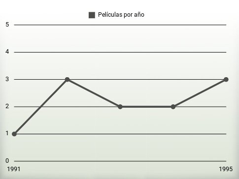 Películas por año