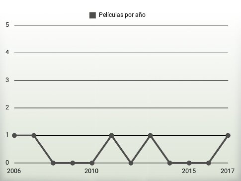 Películas por año