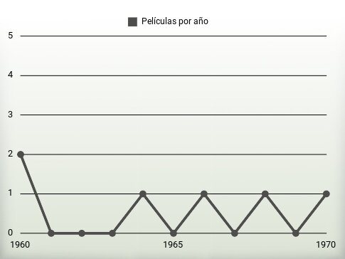 Películas por año