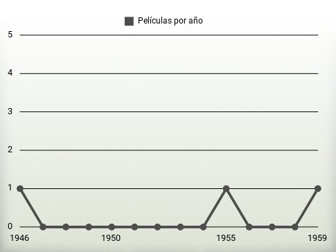 Películas por año