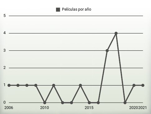 Películas por año