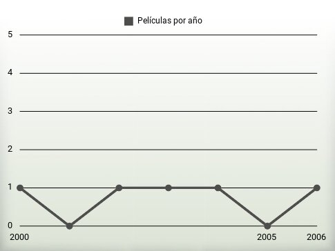 Películas por año