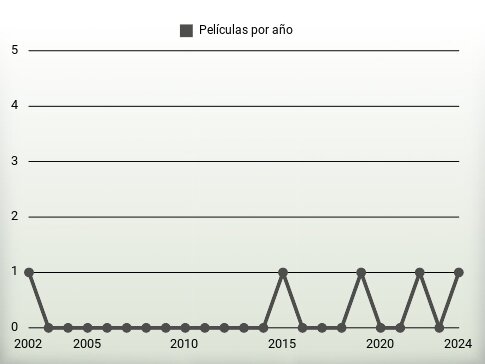 Películas por año