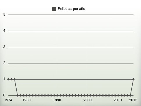 Películas por año