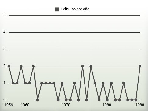 Películas por año