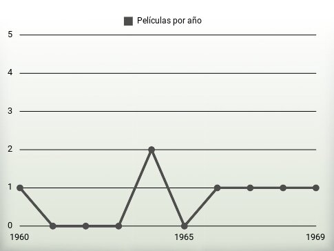 Películas por año