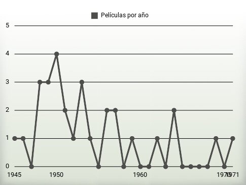 Películas por año