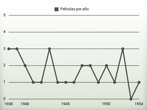 Películas por año