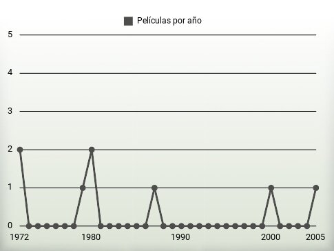 Películas por año