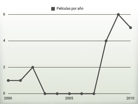 Películas por año