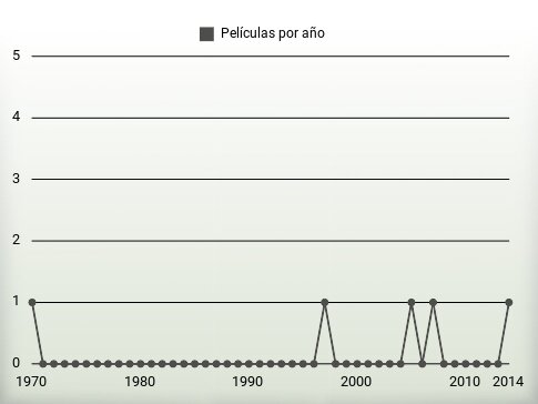 Películas por año