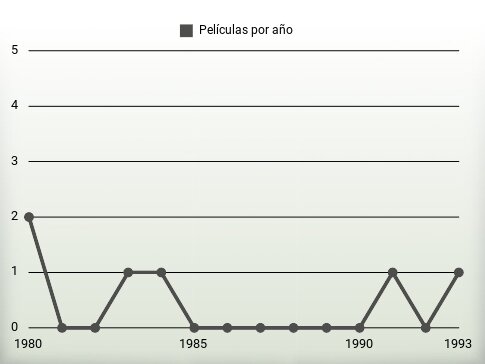 Películas por año