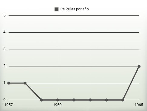 Películas por año