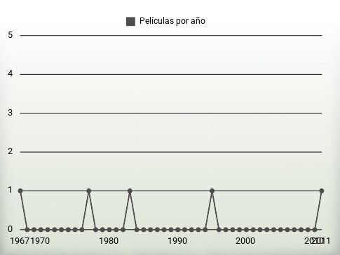 Películas por año