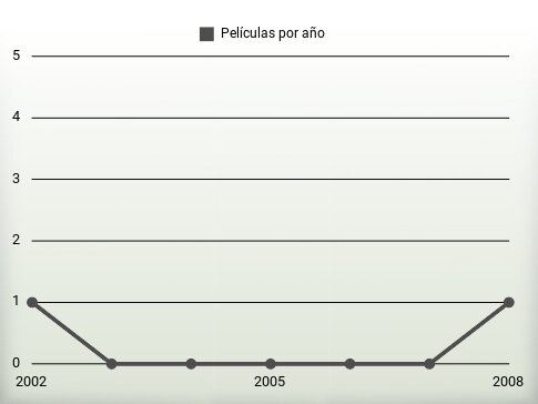 Películas por año