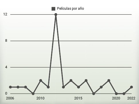 Películas por año