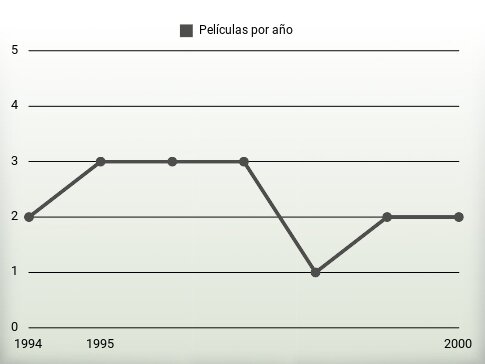 Películas por año