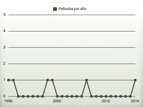 Películas por año