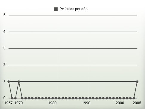 Películas por año