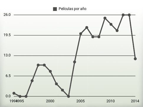 Películas por año