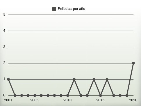 Películas por año