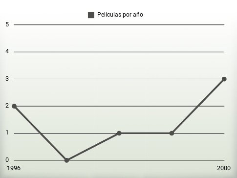 Películas por año