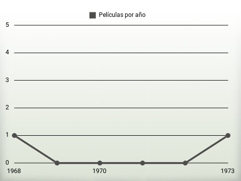 Películas por año