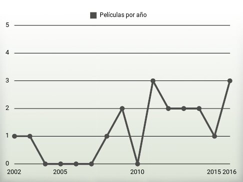 Películas por año