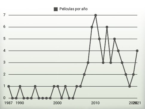 Películas por año