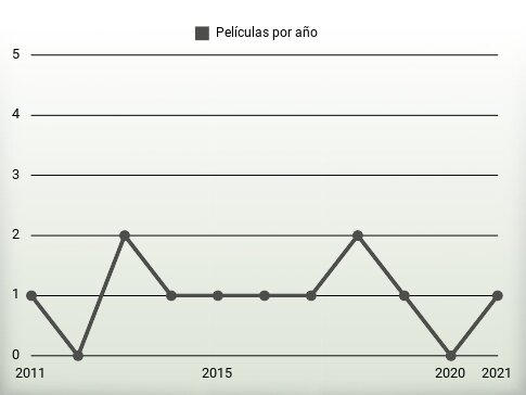 Películas por año