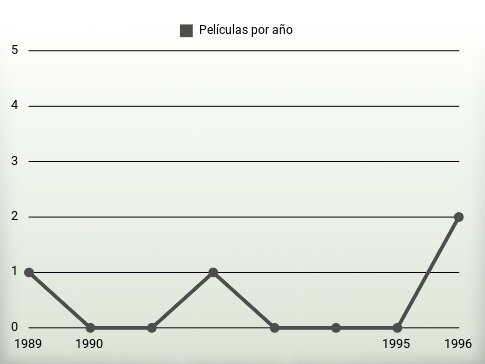 Películas por año