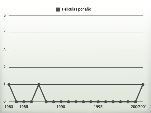 Películas por año