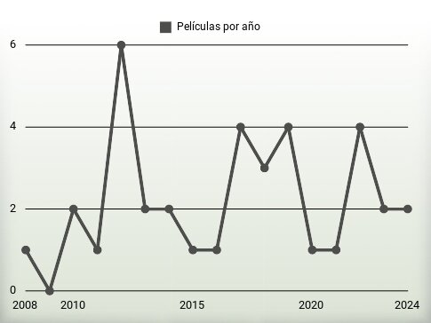 Películas por año