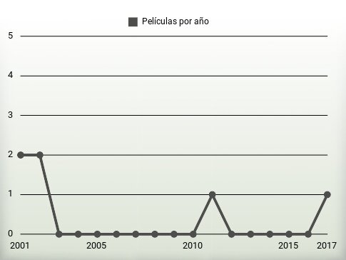 Películas por año