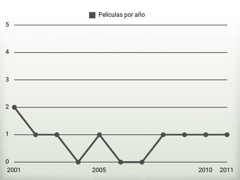 Películas por año