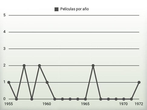 Películas por año