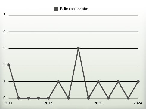 Películas por año