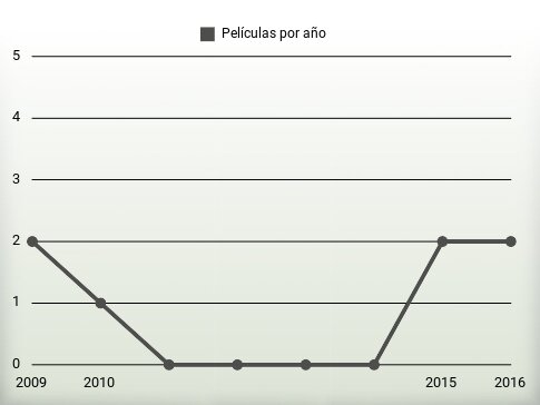 Películas por año