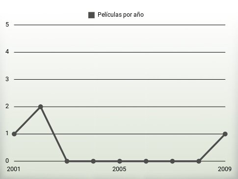 Películas por año