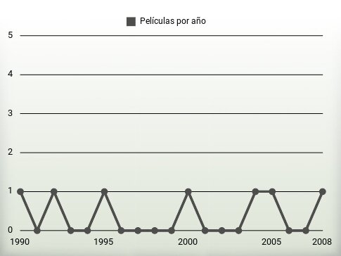 Películas por año