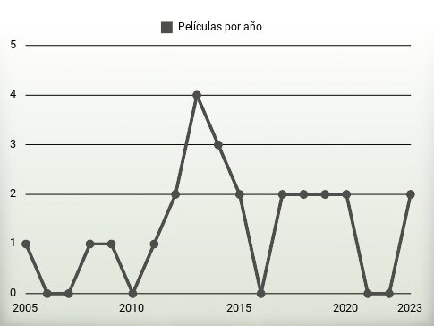 Películas por año