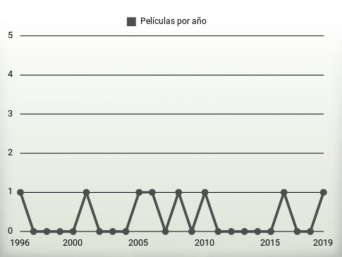 Películas por año