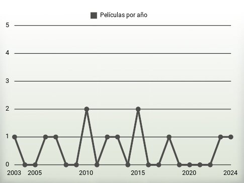 Películas por año