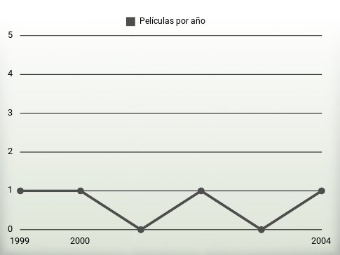 Películas por año