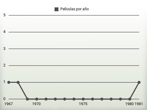 Películas por año